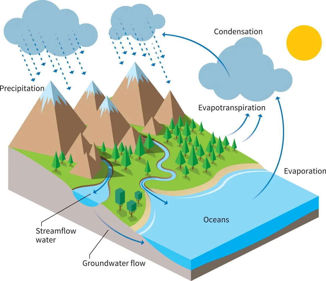 climate-change-water-cycle-the-knowledge-library